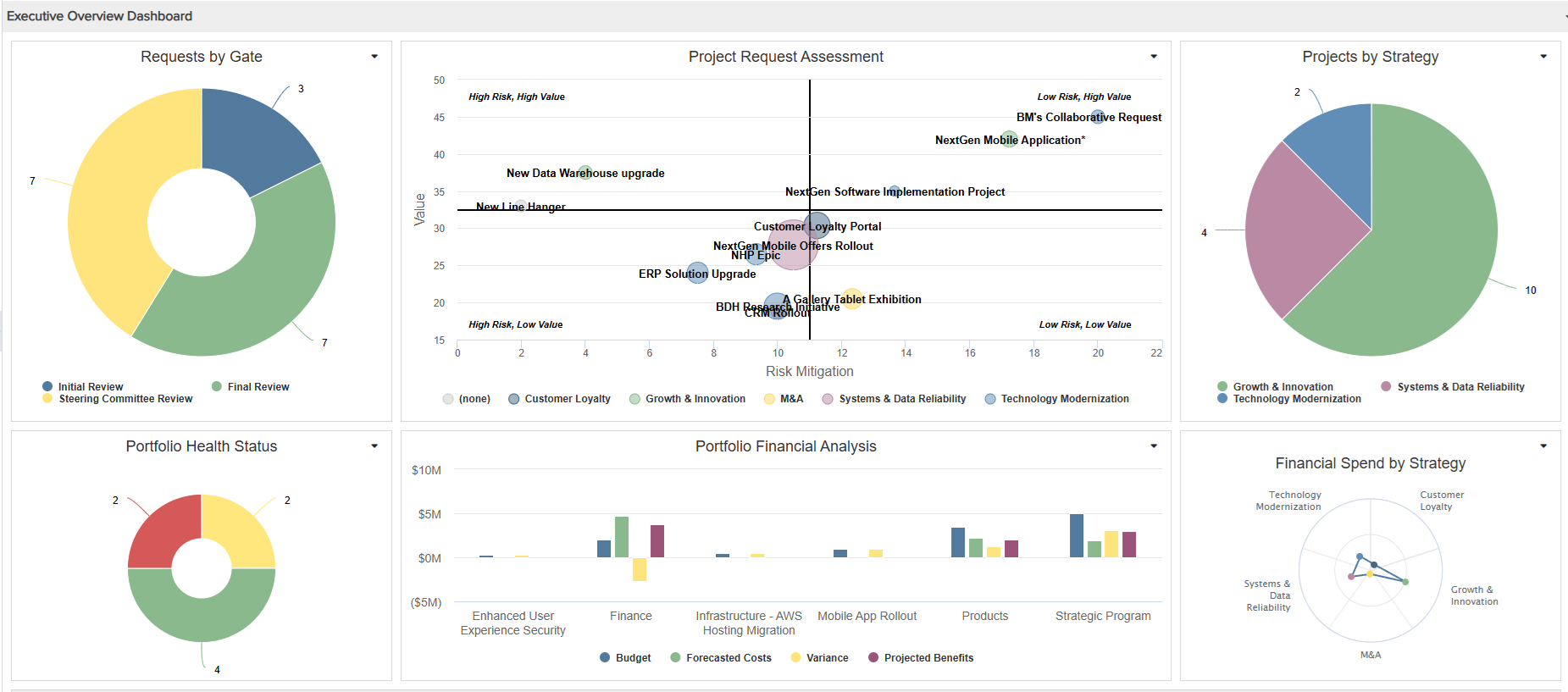 Planview PPM Pro executive overview dashboard